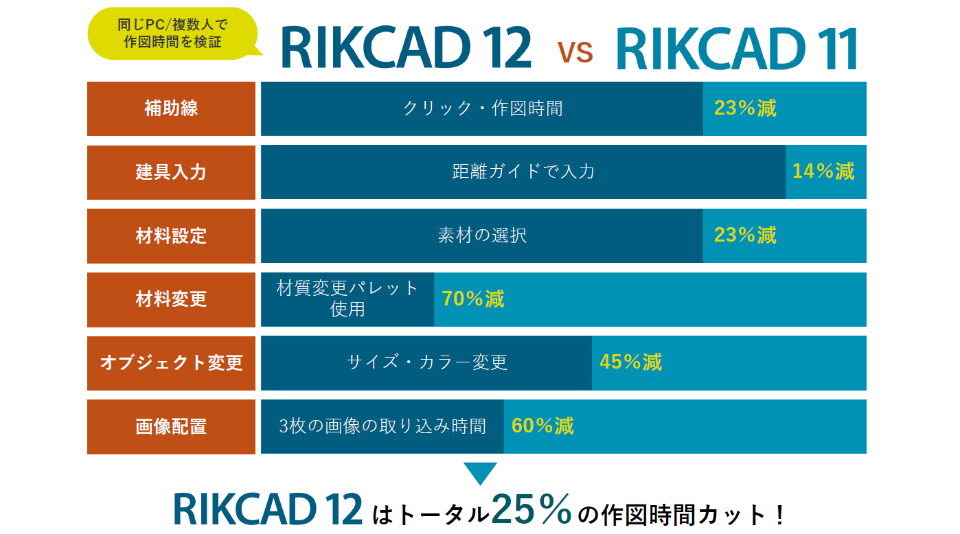 検証結果】RIKCAD11と比較！最新12の効率はいかに？ | Share-シェア 